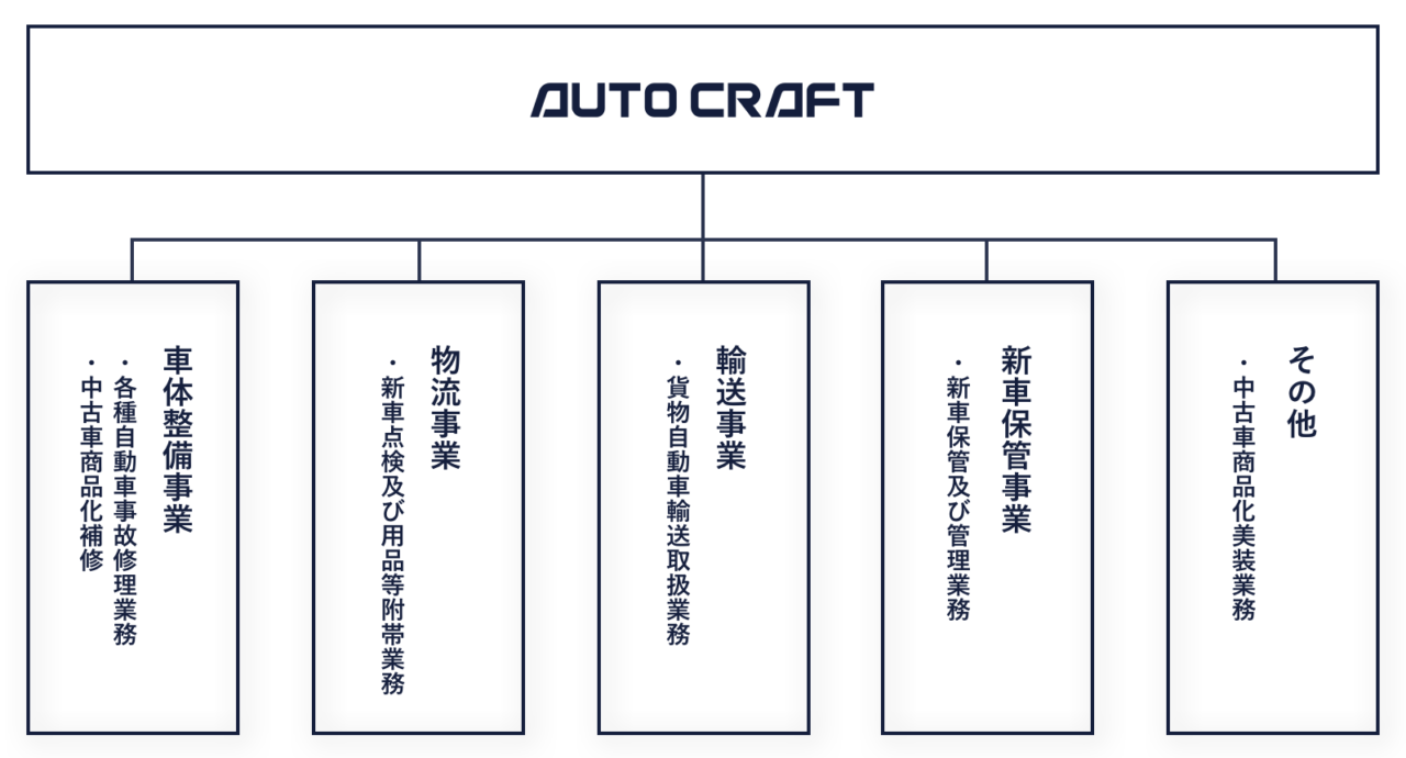 株式会社オートクラフト 事業図